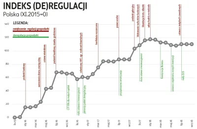 cieliczka - (De)regulacja gospodarki znów się nie powiodła. (wykres za lata 2015 - 20...