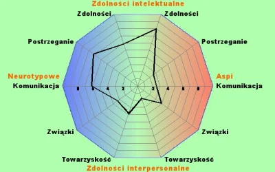 anonim1133 - > Twój wynik Aspi: 76 na 200
 Twój wynik neurotypowy (nieautystyczny): 1...