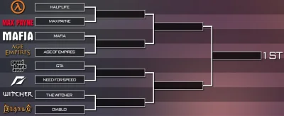 M.....n - Czas na grę o półfinały! 



Half-Life - Max Payne



GŁOSUJEMY DO 20:15


...