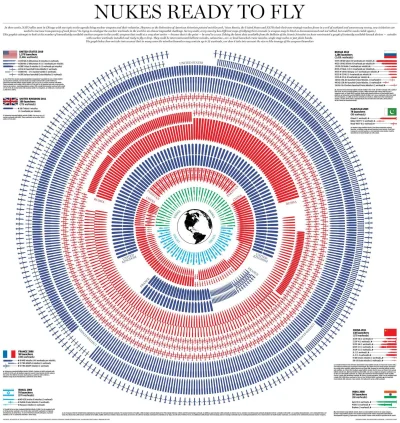 Werblinia - Cały (wiadomy) światowy arsenał broni nuklearnej przedstawiony na jednej ...