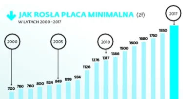 Saeglopur - @Strain: Nic nie podwyższyli bo to się dzieje od już dekad praktycznie ur...