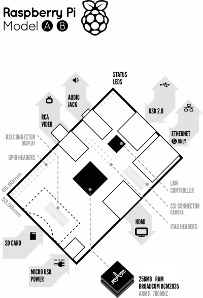 anonim1133 - #raspberrypi #ciekawostkiinformatyczne

Jak bootuje się Raspbery Pi


 T...