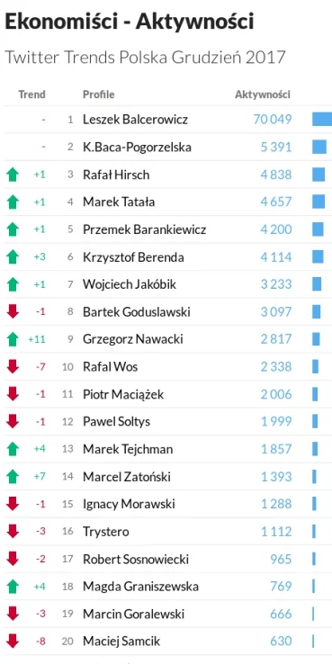 RPG-7 - @fir3fly: a patrz. nie wiedziałem o wosiu, zmylił mnie ranking sotrendera gdz...