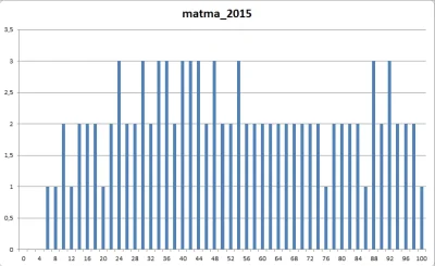 StrongFate-Man - Na podstawie wyników obecnej matury z matmy  zrobiłem poniższy wykre...