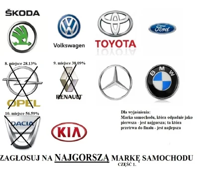 oba-manigger - Witam. Trzecią marką samochodów która odpada jest marka Opel, która mi...