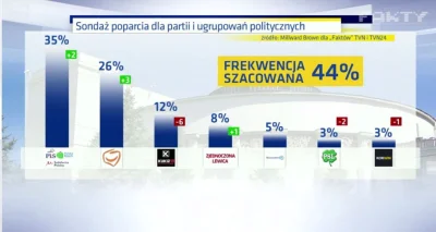 e.....3 - Najnowsze wyniki sondażu poparcia dla największych partii politycznych prze...