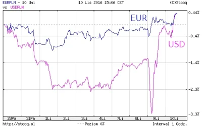 rukh - #kursy #euro #dolar #usd
Rosnąca wartość dolara ciągnie również euro w górę (...