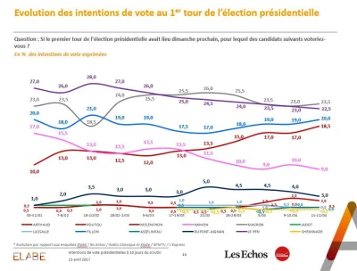 zeroman - #francja #polityka #lepen #wybory

Za tydzień, w niedzielę 23 kwietnia od...