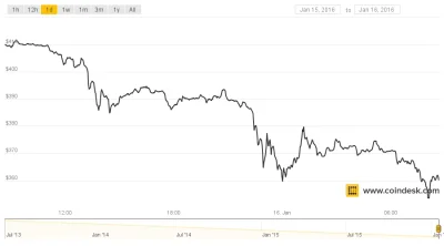 zawszespoko - Cena Bitcoin spadła do $355

Pierwszy raz w tym roku cena Bitcoina sp...