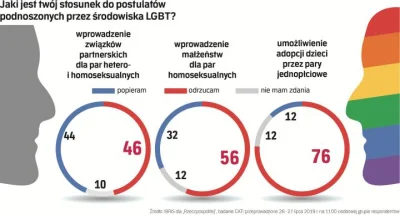 av18 - W związku z tym, że na główną trafił sondaż ogólnopolski o LGBT to chciałem po...