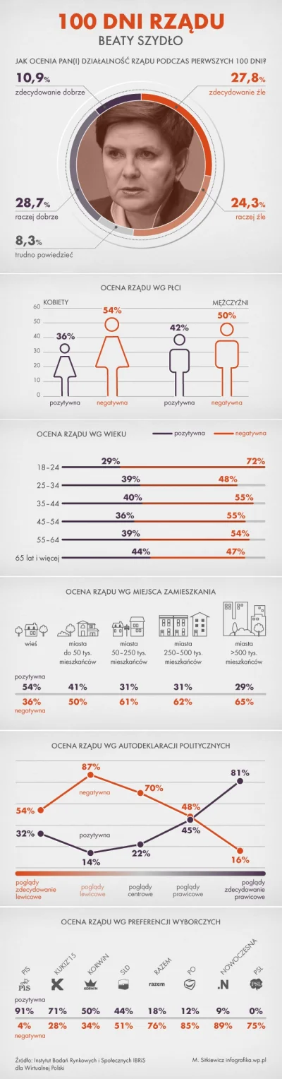 L.....L - #sondaz #polityka #infografika #pis #szydlo #100dnirzadu