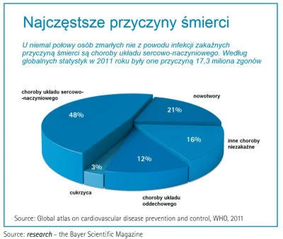 Juzef - @Budo: bynajmniej nowotwory nie są najczęstszą przyczyną zgonów, ale najbardz...