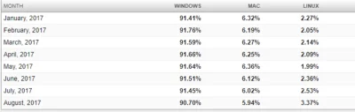majsterV2 - Linux na desktopie już ma ponad 3% rynku, gdy Mac ma teraz niecałe 6% i c...