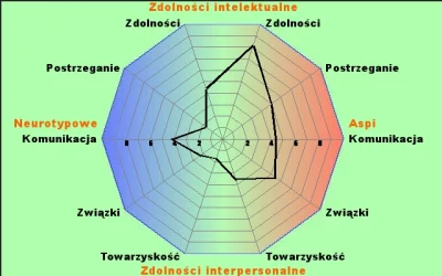 p.....4 - #autyzm #aspiequiz #asperger #zespolaspergera
#nocnazmiana #afera
Twój wy...