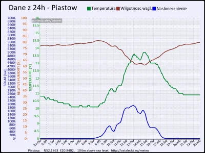pogodabot - Podsumowanie pogody w Piastowie z 20 października 2015:
Temperatura: śred...