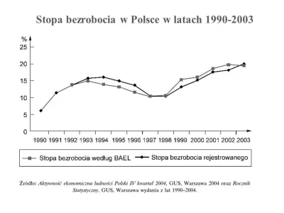 PDCCH - > znajdź taki sam wykres z lat istnienia PRLu i napisz, że Polska nie może wy...