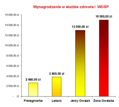 randomlog - @fundacjawosp: Czy w kwocie 3 372 386,78 zł znajduje się wynagrodzenie Ju...