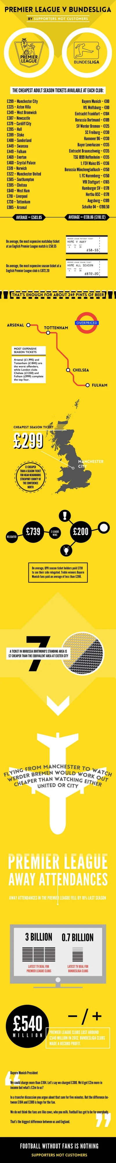 misiekmr - Ciekawa infografika na temat cen biletów w Bundeslidze i w Premier League ...