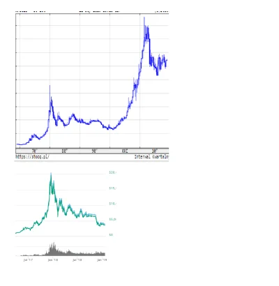 OrzechowySos - #kryptowaluty #bitcoin #zloto #inwestycje

Na górze jest wykres złot...