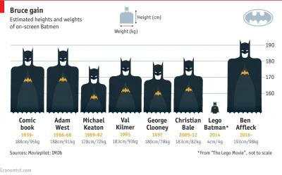T.....n - Wzrost i waga Batmana

#film #ciekawostki #batman