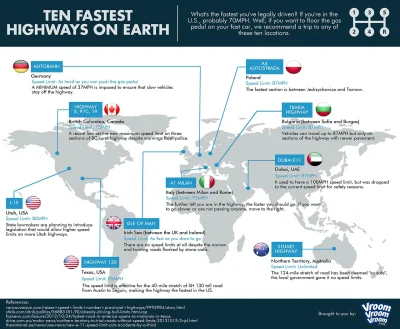 msichal - Najszybsze drogi na świecie :>
#infografika #niewiemjaktootagowac
