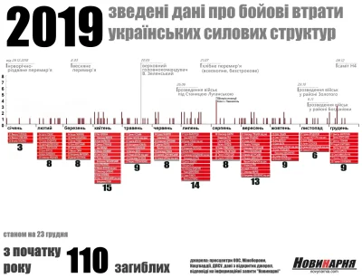 Aryo - W 2019 roku zginęło w Donbasie 110 żołnierzy. Średnio 9 miesięcznie

z cieka...