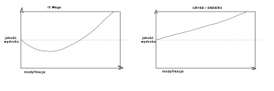 MatiVoyager66 - @dowidzenia: Ender 3, jest tylko firmy Creality. Wszystkie tanie prus...