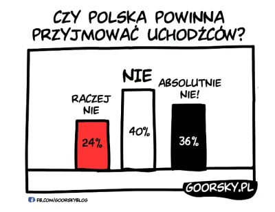 goorskypl - Polacy nie są zgodni co do kwestii imigrantów (⌐ ͡■ ͜ʖ ͡■)

#goorsky #t...