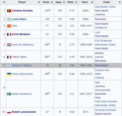 oldspiceedit - Robert Lewandowski jest juz 7 strzelcem w historii ligi mistrzów z 49 ...