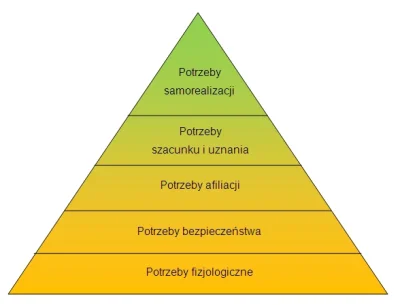 MasterSoundBlaster - Czemu piramida Maslowa nazywa się piramidą skoro jest trójkątem?...
