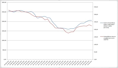 M_Assacre - Dla cen hurtowych E95 porównanie trendów od sierpnia 2014.