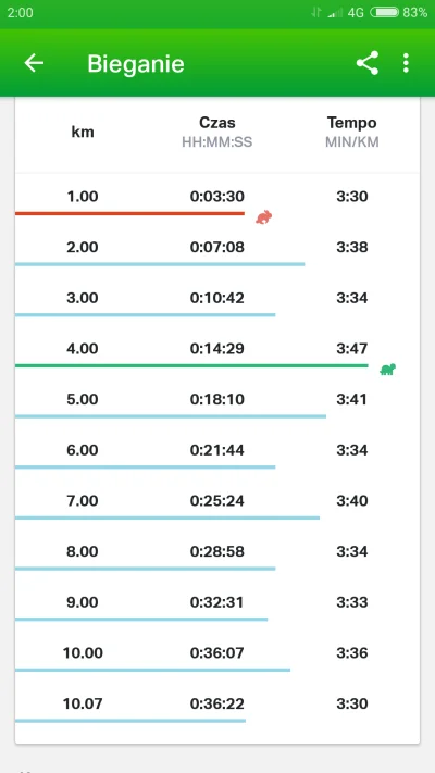 runnerrunner - W niedzielę byłem na zawodach 10km. Dość mocno obsadzony bieg w którym...