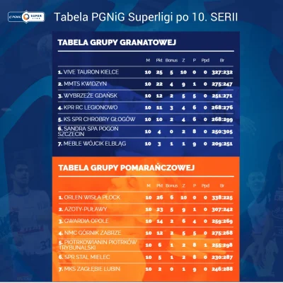 PGNiG_Superliga - Aktualna tabela po 10. SERII PGNiG Superligi 
#pgnigsuperliga #pil...