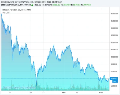 A.....1 - Nieźle nurkuje.
#bitcoin