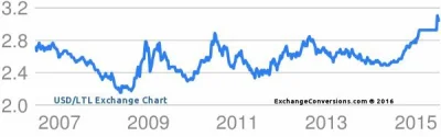 badtek - > Litwa EURo ma dopiero od 2015 roku. Dane są od 2006 do 2014.

@rzep: u n...