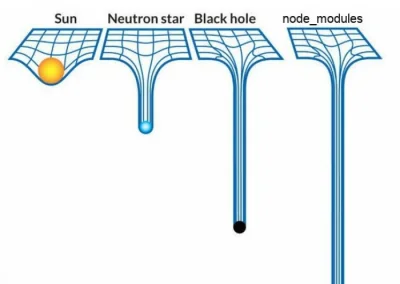 DrDevil - $ find . -type d -name "node_modules" -prune -exec du -shc {} + | tail -n 1...