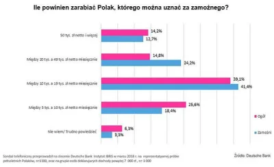 a.....a - @Kolodziej: No co, 1/4 zbadanych Polaków uważa, że zamożny Polak to taki, k...