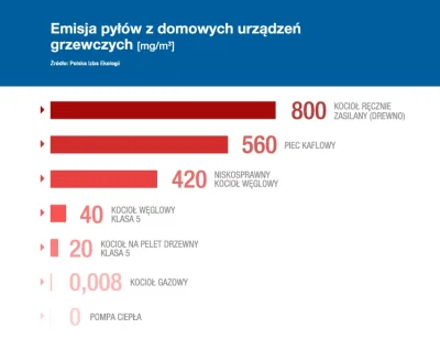 tomosano - @Student_AWAS: Nie ma czegoś takiego jak czyste spalanie węgla, nawet kotł...