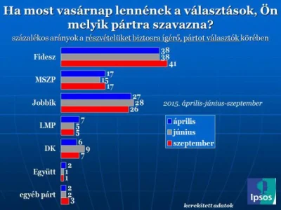 c.....o - Fideszowi rośnie poparcie a Jobbikowi spada.

#wegry #polityka