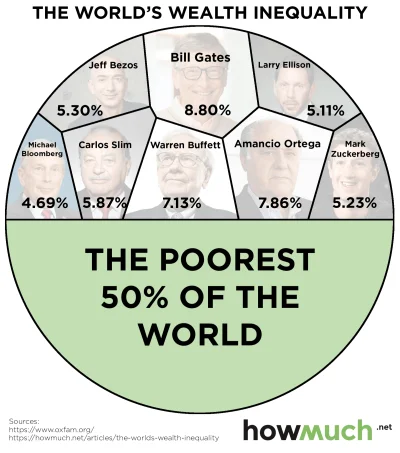 cieliczka - Majątek tych 8 panów = łączny majątek 3 600 000 000 innych osób (50% popu...