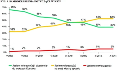 b.....j - Należy się cieszyć że wśród młodych ta liczba wynosi aż 17%. Ci młodzi racz...