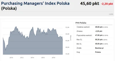 4x80 - >PMI dla polskiego sektora wytwórczego zaliczył gwałtowny spadek, przyjmując n...