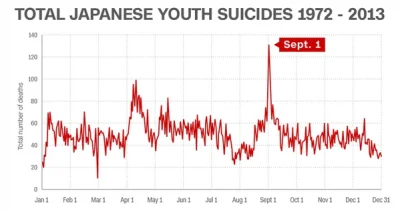 cuberut - Japońskie nastolatki najczęściej popełniają samobójstwo właśnie 1 września ...
