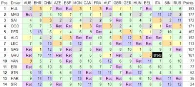 WypadlemZKajaka - Klasyfikacja Formuly 1.5 po GP Rosji

#f1 #f15