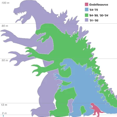 repiv - @mikaliq: @fuser: coś nie do końca uczciwie zrobione bo Godzilla miał już 100...