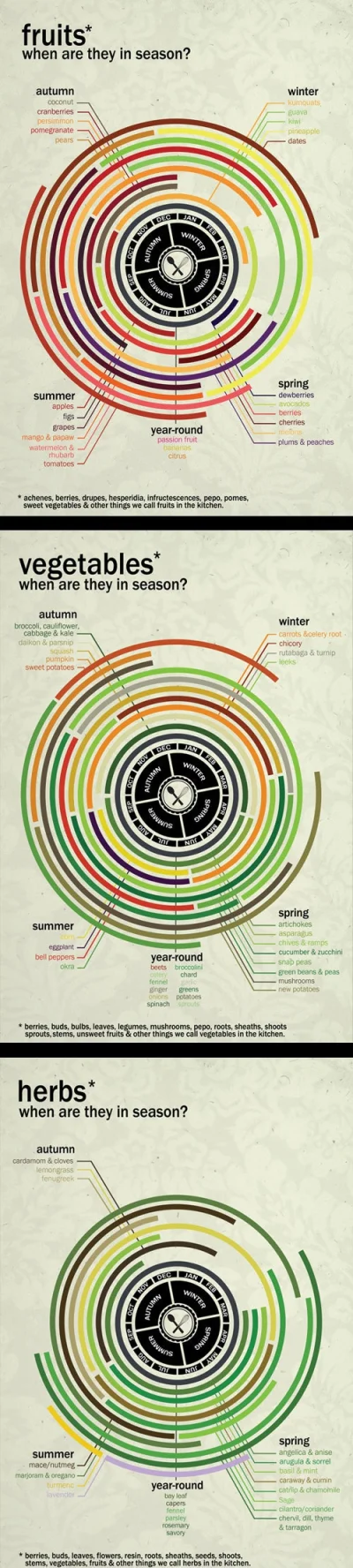 Sieloo - Infografika pokazująca kiedy jest sezon na warzywa, owoce i zioła.

#gotuj...