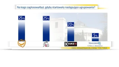 R.....k - @LibertyPrime: Ktoś jeszcze traktuje poważnie te wszystkie sondaże?