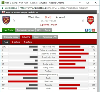 jaqqu7 - Arsenal ma chyba mały problem z drużynami zacięcie broniącymi się całą 11'tk...
