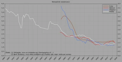 Raf_Alinski - @Tyraxor

Wskaźniki dzietności w Polsce, Singapurze, na Kubie i Biało...