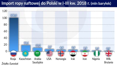 Lifelike - #polska #gospodarka #handel #import #ropa #graphsandmaps